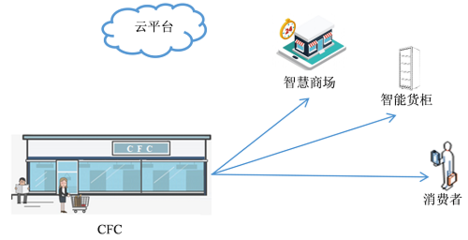 “互联网+”智慧商场:生鲜农产品智能化销售体系