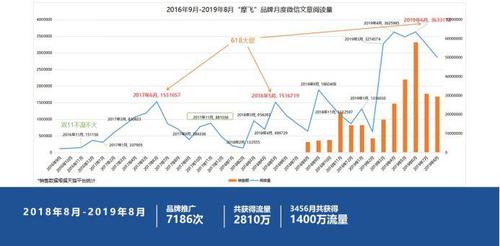 有吸引力的传播内容,当用户在销售或传播渠道接收到关于产品的信息时