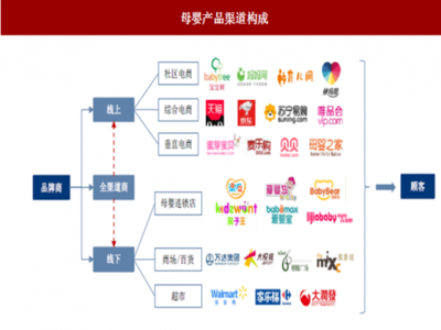 2018年我国母婴连锁行业销售渠道及趋势分析(图)