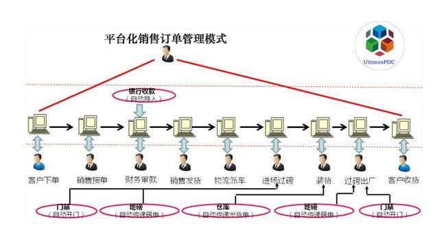 bpm能实现销售合同管理?ultimus平台多样化应用解决方案