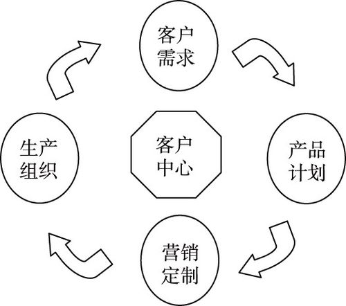 基于互联网的产品营销模式应用探究以s公司为例