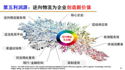 【物流学术年会展播】郝皓:全球逆向物流发展趋势与中国创新模式研究