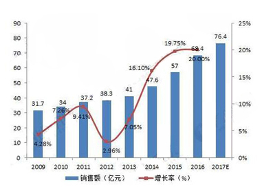 我国UPS行业发展历程