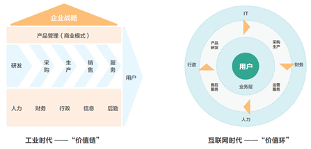 MVP方法论:互联网模式从“价值链”走向“价值环”