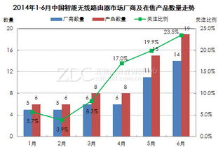2014年上半年中国智能无线路由器市场报告