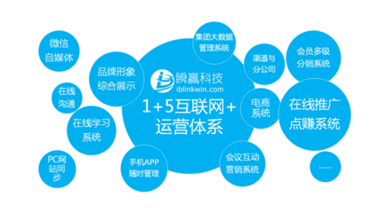 流行的互联网营销策划模式