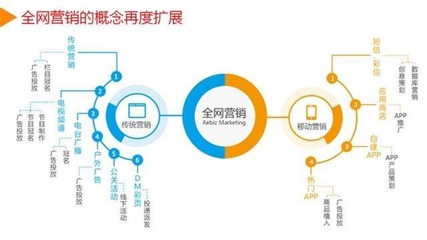 掌握互联网潮流发展趋势 寻找全网整合营销舞台池