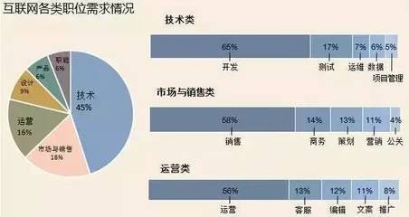 数据说|互联网行业哪个职位比较有前途?-