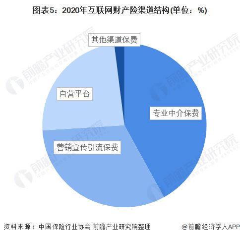 2022年中国互联网财产险行业竞争格局及市场份额分析 专业中介成为主流销售渠道