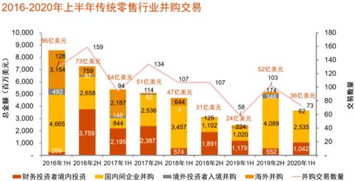 中国消费行业并购趋势 并购交易412笔,互联网零售 食品等成热门赛道 聚焦