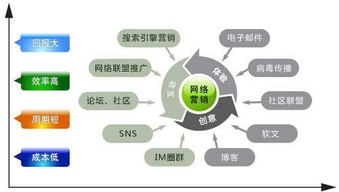 互联网营销方案改变你对传统营销的看法