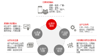 互联网营销体系(营销体系三大要素)