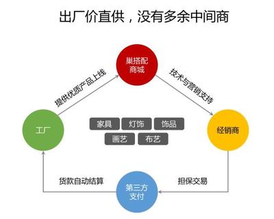 结合实体与互联网,巢搭配商城为软装工厂开拓全新销售渠道