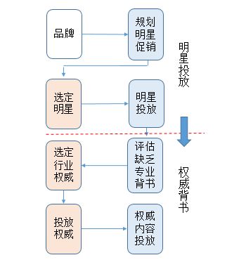 干货丨初创品牌互联营销运作浅析 完整版