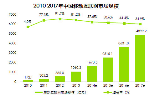微信、微博盛行,企业还要不要官方营销手机型网站