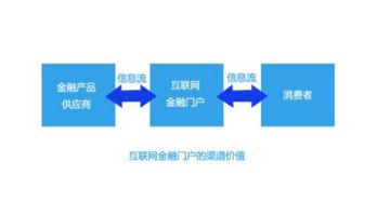 互联网金融的定义与发展模式及其与互联网销售的关联